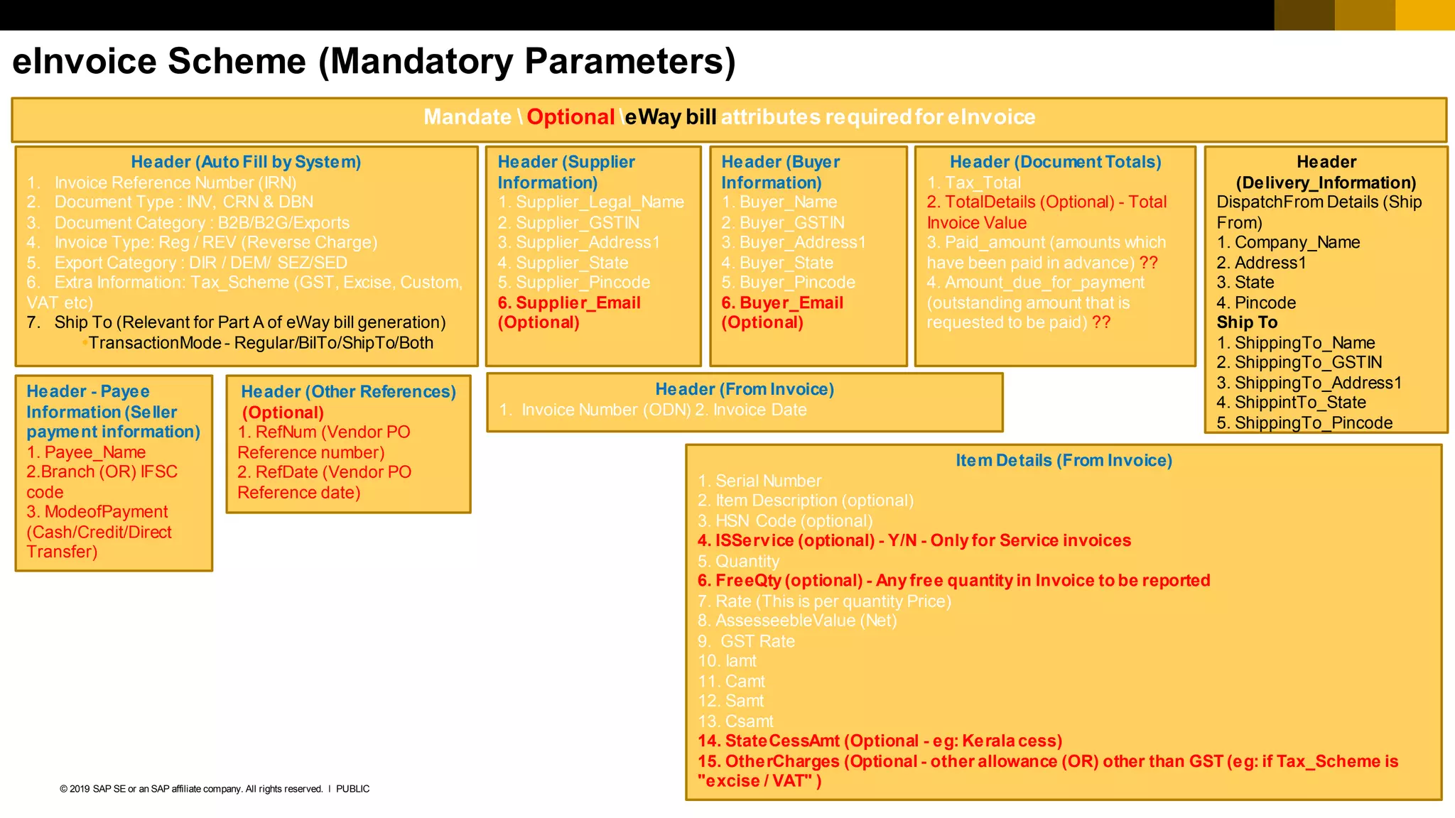 7PUBLIC© 2019 SAP SE or an SAP affiliate company. All rights reserved. ǀ
eInvoice Scheme (Mandatory Parameters)
Mandate  Optional eWay bill attributes requiredfor eInvoice
Header (Auto Fill by System)
1. Invoice Reference Number (IRN)
2. Document Type : INV, CRN & DBN
3. Document Category : B2B/B2G/Exports
4. Invoice Type: Reg / REV (Reverse Charge)
5. Export Category : DIR / DEM/ SEZ/SED
6. Extra Information: Tax_Scheme (GST, Excise, Custom,
VAT etc)
7. Ship To (Relevant for Part A of eWay bill generation)
TransactionMode - Regular/BilTo/ShipTo/Both
Header (From Invoice)
1. Invoice Number (ODN) 2. Invoice Date
Header
(Delivery_Information)
DispatchFrom Details (Ship
From)
1. Company_Name
2. Address1
3. State
4. Pincode
Ship To
1. ShippingTo_Name
2. ShippingTo_GSTIN
3. ShippingTo_Address1
4. ShippintTo_State
5. ShippingTo_Pincode
Header (Supplier
Information)
1. Supplier_Legal_Name
2. Supplier_GSTIN
3. Supplier_Address1
4. Supplier_State
5. Supplier_Pincode
6. Supplier_Email
(Optional)
Header (Buyer
Information)
1. Buyer_Name
2. Buyer_GSTIN
3. Buyer_Address1
4. Buyer_State
5. Buyer_Pincode
6. Buyer_Email
(Optional)
Header - Payee
Information (Seller
payment information)
1. Payee_Name
2.Branch (OR) IFSC
code
3. ModeofPayment
(Cash/Credit/Direct
Transfer)
Header (Document Totals)
1. Tax_Total
2. TotalDetails (Optional) - Total
Invoice Value
3. Paid_amount (amounts which
have been paid in advance) ??
4. Amount_due_for_payment
(outstanding amount that is
requested to be paid) ??
Header (Other References)
(Optional)
1. RefNum (Vendor PO
Reference number)
2. RefDate (Vendor PO
Reference date)
Item Details (From Invoice)
1. Serial Number
2. Item Description (optional)
3. HSN Code (optional)
4. ISService (optional) - Y/N - Only for Service invoices
5. Quantity
6. FreeQty (optional) - Any free quantity in Invoice to be reported
7. Rate (This is per quantity Price)
8. AssesseebleValue (Net)
9. GST Rate
10. Iamt
11. Camt
12. Samt
13. Csamt
14. StateCessAmt (Optional - eg: Kerala cess)
15. OtherCharges (Optional - other allowance (OR) other than GST (eg: if Tax_Scheme is
"excise / VAT" )
 