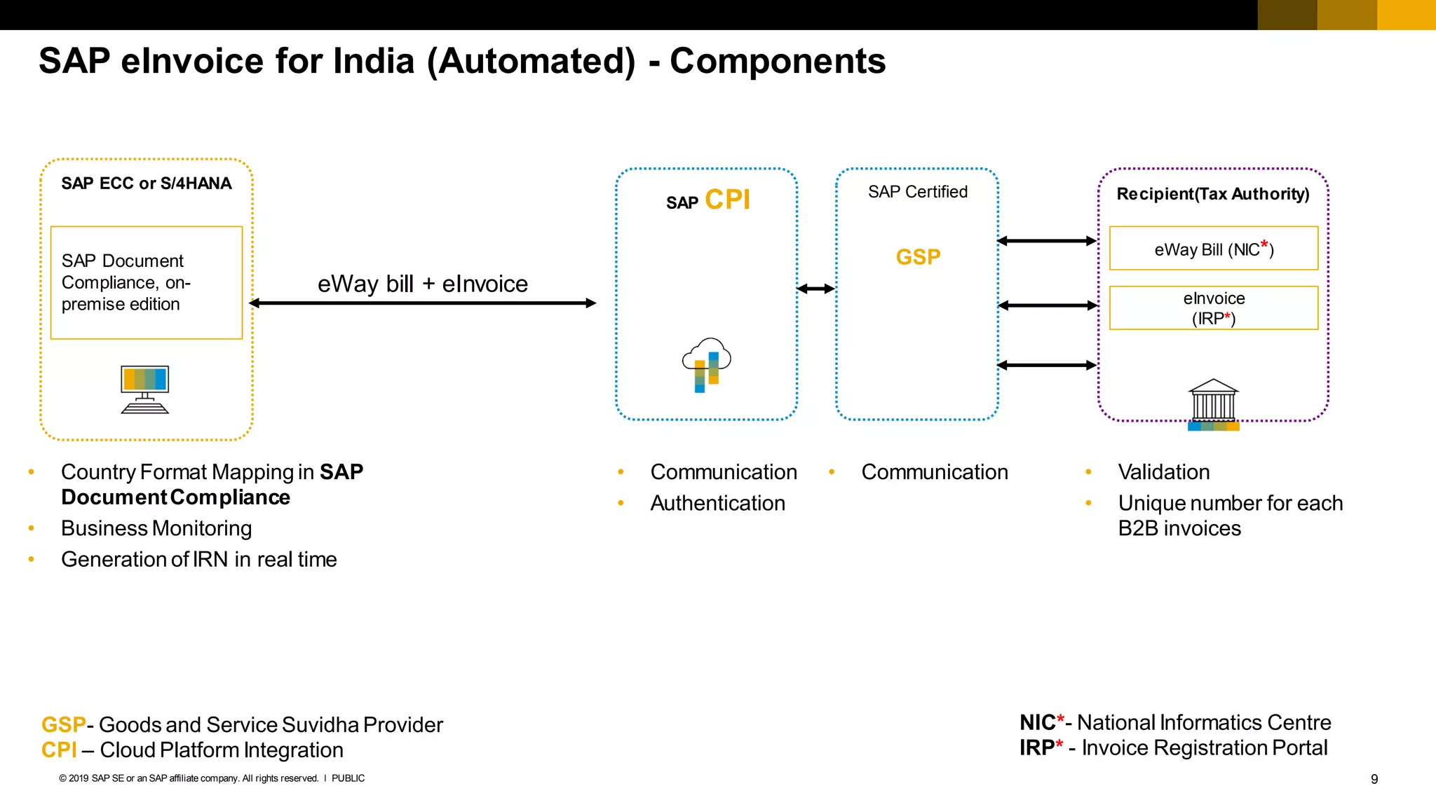 9PUBLIC© 2019 SAP SE or an SAP affiliate company. All rights reserved. ǀ
SAP eInvoice for India (Automated) - Components
SAP ECC or S/4HANA
SAP CPI SAP Certified
GSP
Recipient(Tax Authority)
eWay Bill (NIC*)
eInvoice
(IRP*)
eWay bill + eInvoice
SAP Document
Compliance, on-
premise edition
• Country Format Mapping in SAP
DocumentCompliance
• Business Monitoring
• Generation of IRN in real time
• Communication
• Authentication
• Communication • Validation
• Unique number for each
B2B invoices
NIC*- National Informatics Centre
IRP* - Invoice Registration Portal
GSP- Goods and Service Suvidha Provider
CPI – Cloud Platform Integration
 