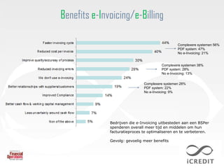 Benefits e-Invoicing/e-Billing

                                                 Complexere systemen 56%
                                                 PDF system: 47%
                                                 No e-Invoicing: 21%


                                        Complexere systemen 38%
                                        PDF system: 28%
                                        No e-Invoicing: 13%


                               Complexere systemen 28%
                               PDF system: 22%
                               No e-Invoicing: 9%




              Bedrijven die e-Invoicing uitbesteden aan een BSPer
              spenderen overall meer tijd en middelen om hun
              facturatieproces te optimaliseren en te verbeteren.

              Gevolg: gevoelig meer benefits
 
