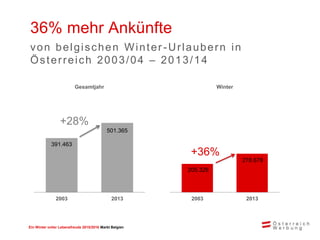 Ein Winter voller Lebensfreude 2015/2016 Markt Belgien
36% mehr Ankünfte
von belgischen Winter-Urlaubern in
Österreich 2003/04 – 2013/14
391.463
501.365
2003 2013
Gesamtjahr
205.326
278.678
2003 2013
Winter
+28%
+36%
 