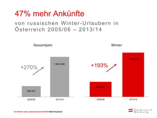 Ein Winter voller Lebensfreude 2015/2016 Markt Russland
47% mehr Ankünfte
von russischen W inter-Urlaubern in
Österreich 2005/06 – 2013/14
529.527
1.954.599
2005/06 2013/14
Gesamtjahr
+270%
462.281
1.359.314
2005/06 2013/14
Winter
+193%
 