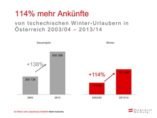 Ein Winter voller Lebensfreude 2015/2016 Markt Tschechien
114% mehr Ankünfte
von tschechischen W inter-Urlaubern in
Österreich 2003/04 – 2013/14
265 139
630 398
2003 2013
Gesamtjahr
173 331
371 096
2003/04 2013/14
Winter
+138%
+114%
 