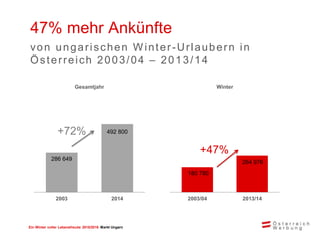 Ein Winter voller Lebensfreude 2015/2016 Markt Ungarn
47% mehr Ankünfte
von ungarischen Winter-Urlaubern in
Österreich 2003/04 – 2013/14
286 649
492 800
2003 2014
Gesamtjahr
180 780
264 976
2003/04 2013/14
Winter
+72%
+47%
 