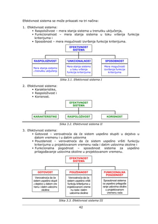 42
Efektivnost sistema se može prikazati na tri načina:
1. Efektivnost sistema:
Raspoloživost – mera stanja sistema u trenutku uključenja,
Funkcionalnost – mera stanja sistema u toku vršenja funkcije
kriterijuma i
Sposobnost – mera mogućnosti izvršenja funkcije kriterijuma.
Slika 3.1. Efektivnost sistema I
2. Efektivnost sistema:
Karakteristike,
Raspoloživost i
Korisnost.
Slika 3.2. Efektivnost sistema II
3. Efektivnost sistema:
Gotovost – verovatnoća da će sistem uspešno stupiti u dejstvo u
datom vremenu i u datim uslovima
Pouzdanost – verovatnoća da će sistem uspešno vršiti funkciju
kriterijuma u projektovanom vremenu rada i datim uslovima okoline i
Funkcionalna pogodnost – sposobnost sistema za uspešno
prilagođavanje uslovima okoline u projektovanom vremenu.
Slika 3.3. Efektivnost sistema III
Mera stanja sistema
u trenutku uključenja
RASPOLOŽIVOST
Mera stanja sistema
u toku vršenja
funkcije kriterijuma
Mera mogućnosti
izvršenja funkcije
kriterijuma
FUNKCIONALNOST SPOSOBNOST
EFEKTIVNOST
SISTEMA
KARAKTERISTIKE RASPOLOŽIVOST KORISNOST
EFEKTIVNOST
SISTEMA
Verovatnoća da će
sistem uspešno stupit
u dejstvo u datom vre-
menu i datim uslovima
okoline
GOTOVOST
Verovatnoća da će
sistem uspešno vršiti
funkciju kriterijuma u
projektovanom vreme-
nu rada i datim
uslovima okoline
Sposobnost sistema
za uspešno prilagođa-
vanje uslovima okoline
u projektovanom
vremenu rada
POUZDANOST FUNKCIONALNA
POGODNOST
EFEKTIVNOST
SISTEMA
 