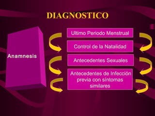 DIAGNOSTICO
                Ultimo Periodo Menstrual

                 Control de la Natalidad
Anamnesis
                 Antecedentes Sexuales

                Antecedentes de Infección
                  previa con síntomas
                        similares
 