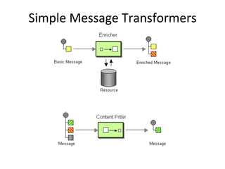 Simple	
  Message	
  Transformers	
  

 