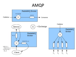 AMQP	
  
	
  	
  

 