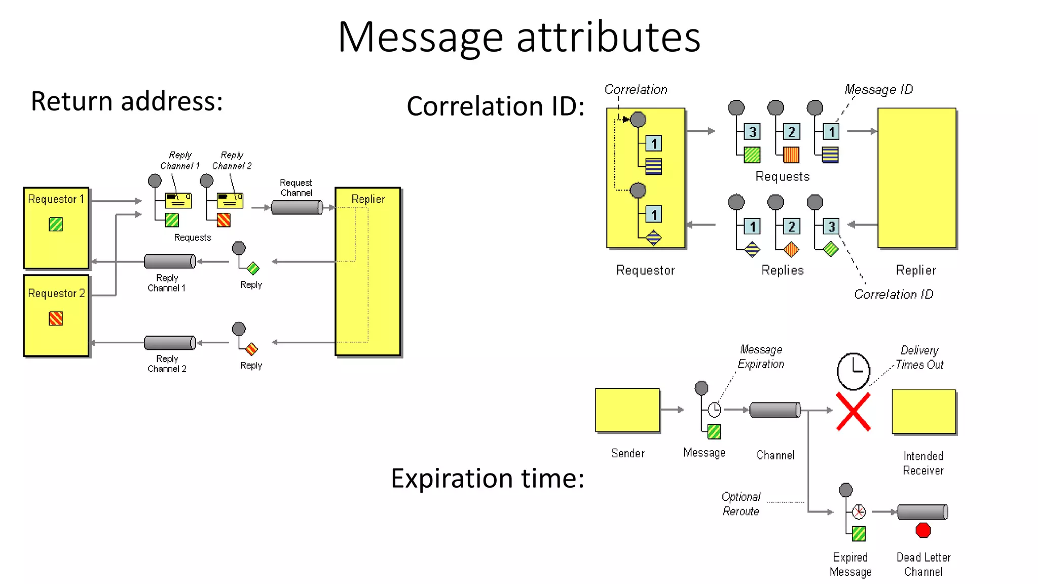 Message attributes
Return address: Correlation ID:
Expiration time:
 