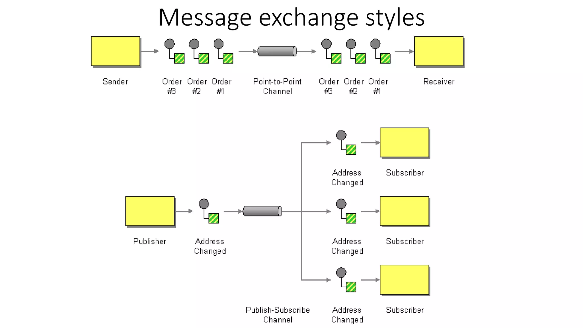 Message exchange styles
 