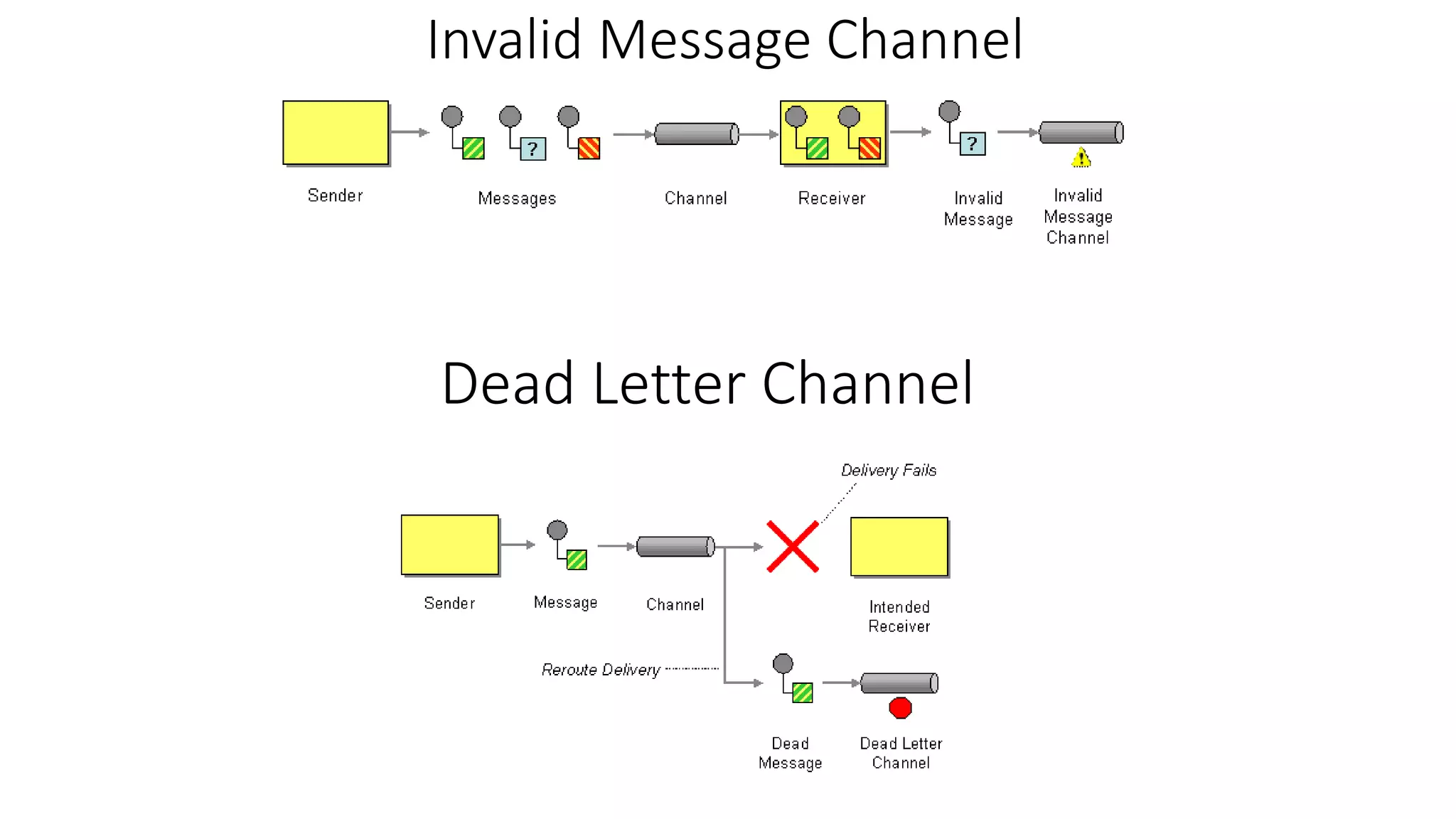 Invalid Message Channel
Dead Letter Channel
 
