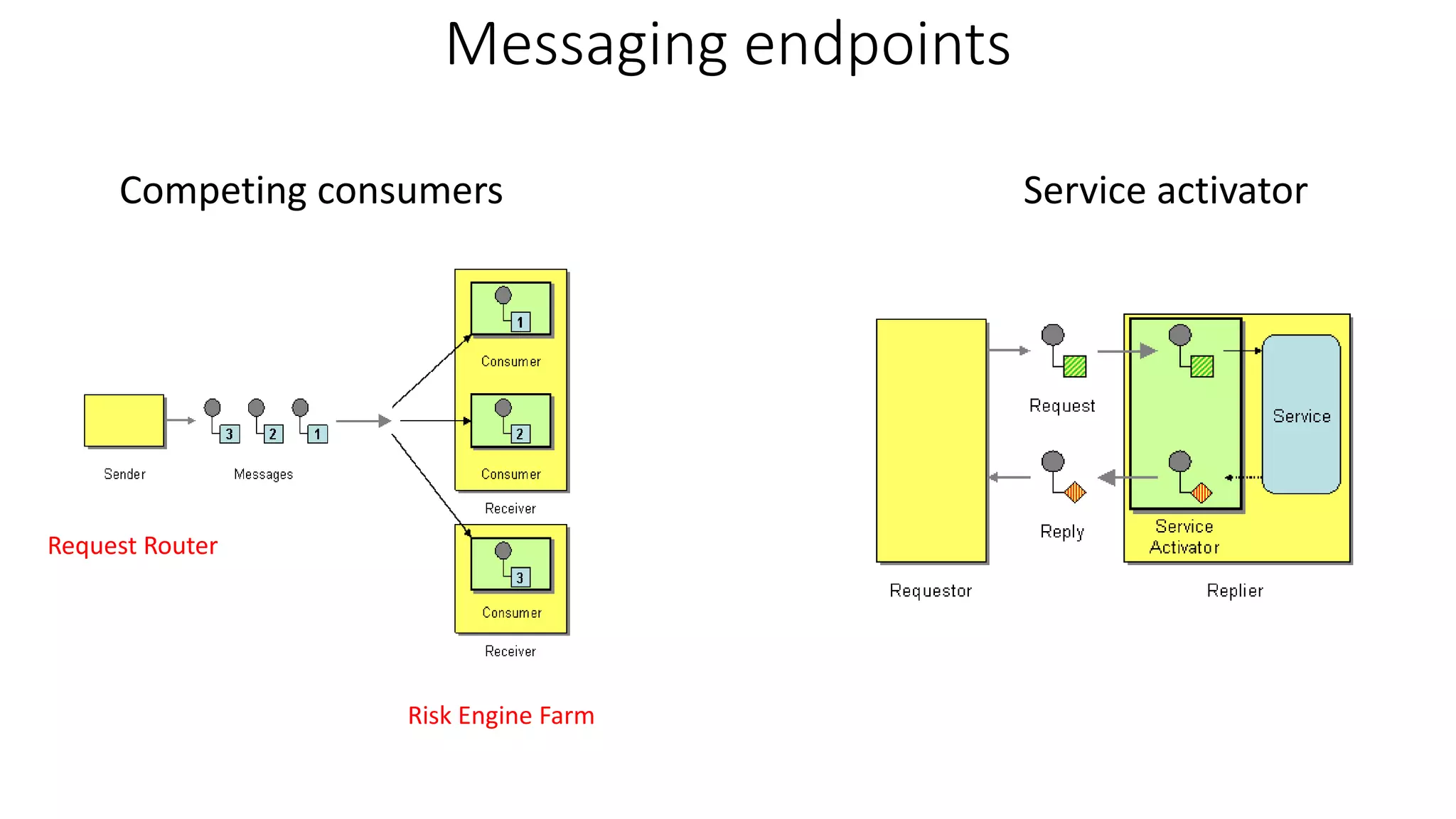 Messaging endpoints
Service activatorCompeting consumers
Risk Engine Farm
Request Router
 