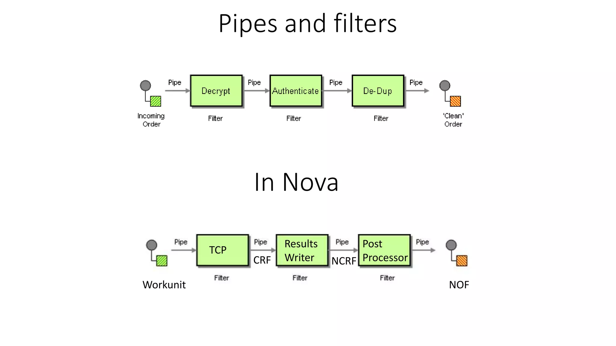 Pipes and filters
In Nova
Workunit NOF
TCP
Results
Writer
Post
ProcessorCRF NCRF
 
