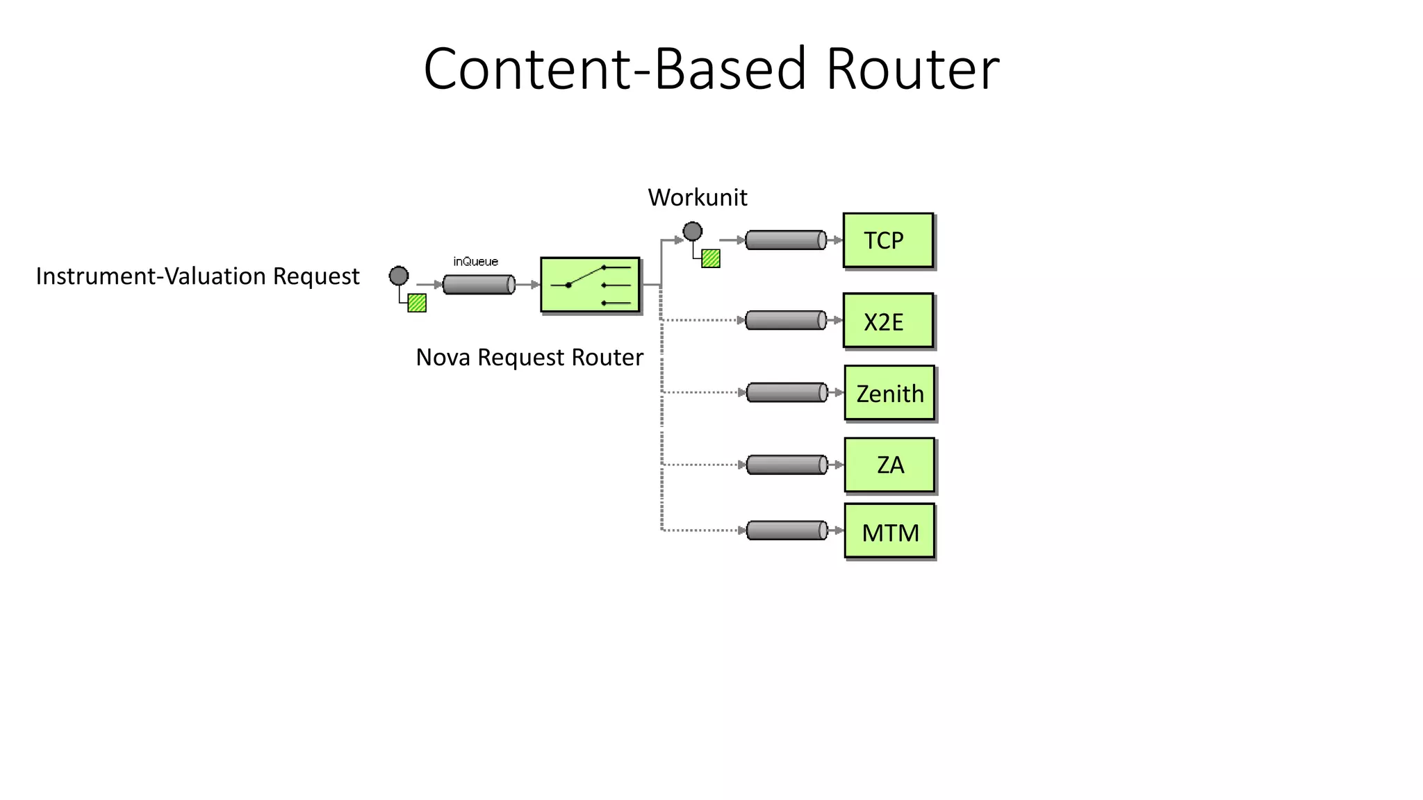 Content-Based Router
Instrument-Valuation Request
TCP
X2E
Zenith
ZA
MTM
Workunit
Nova Request Router
 