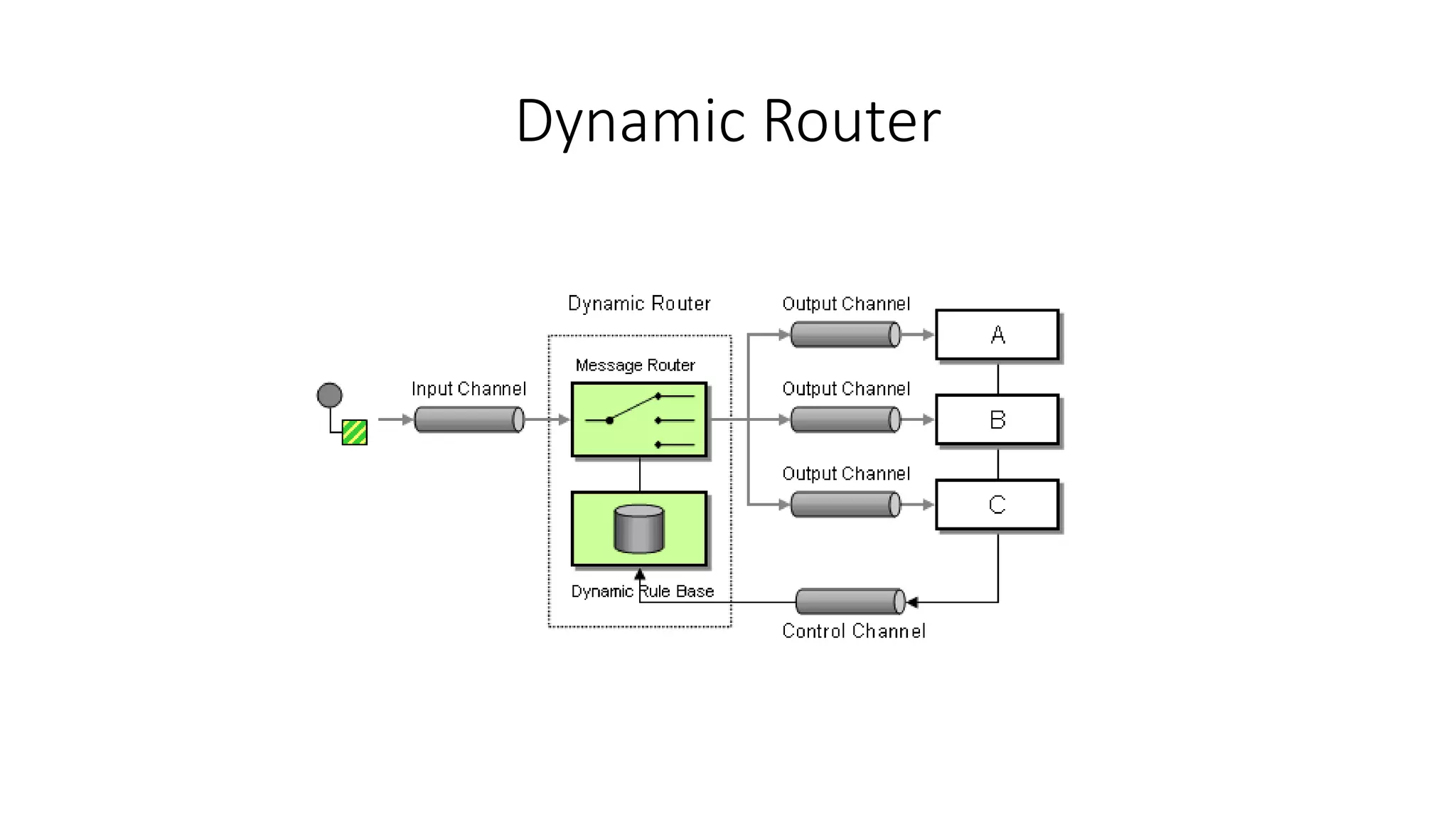 Dynamic Router
 