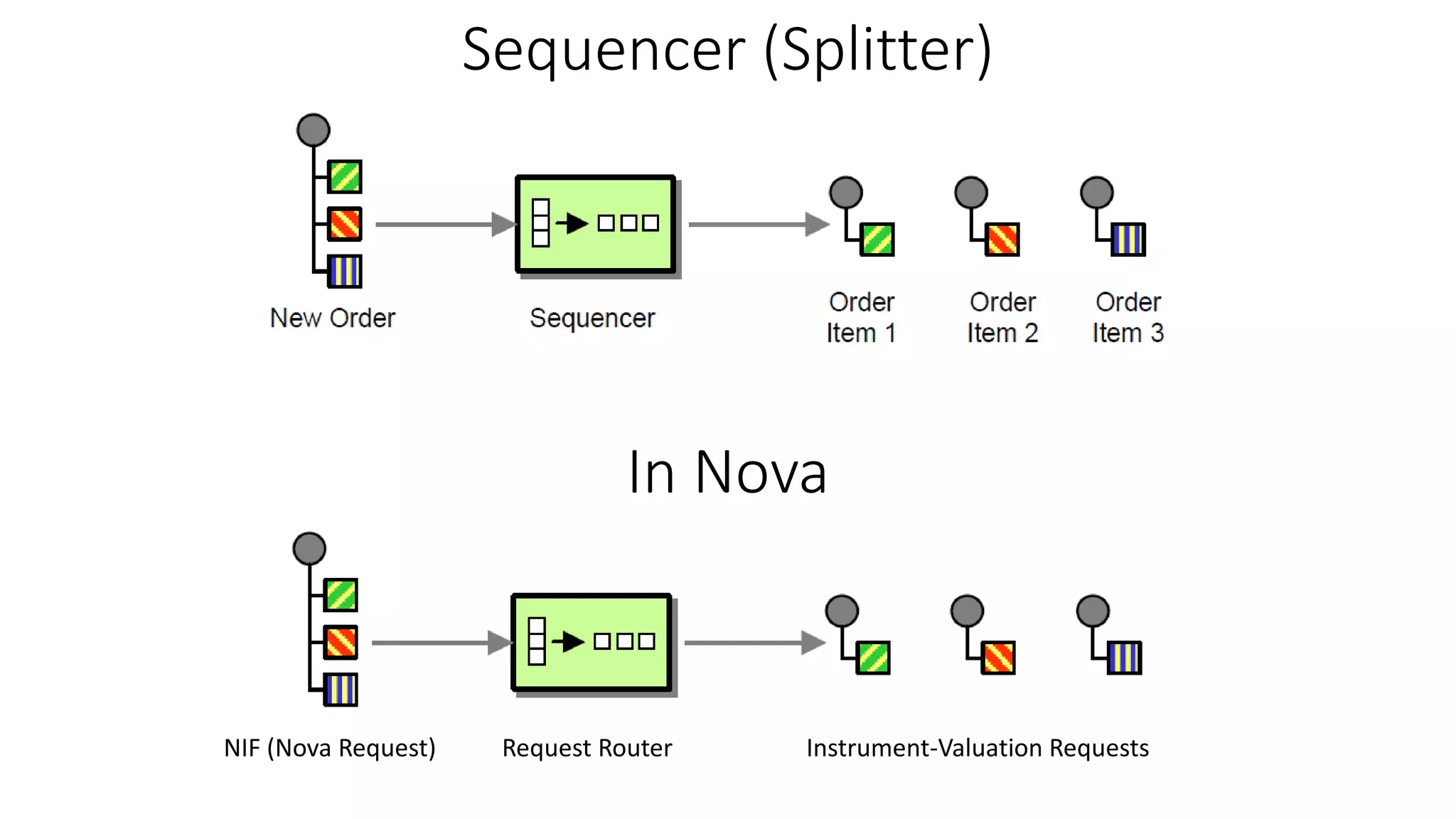 Sequencer (Splitter)
In Nova
NIF (Nova Request) Request Router Instrument-Valuation Requests
 
