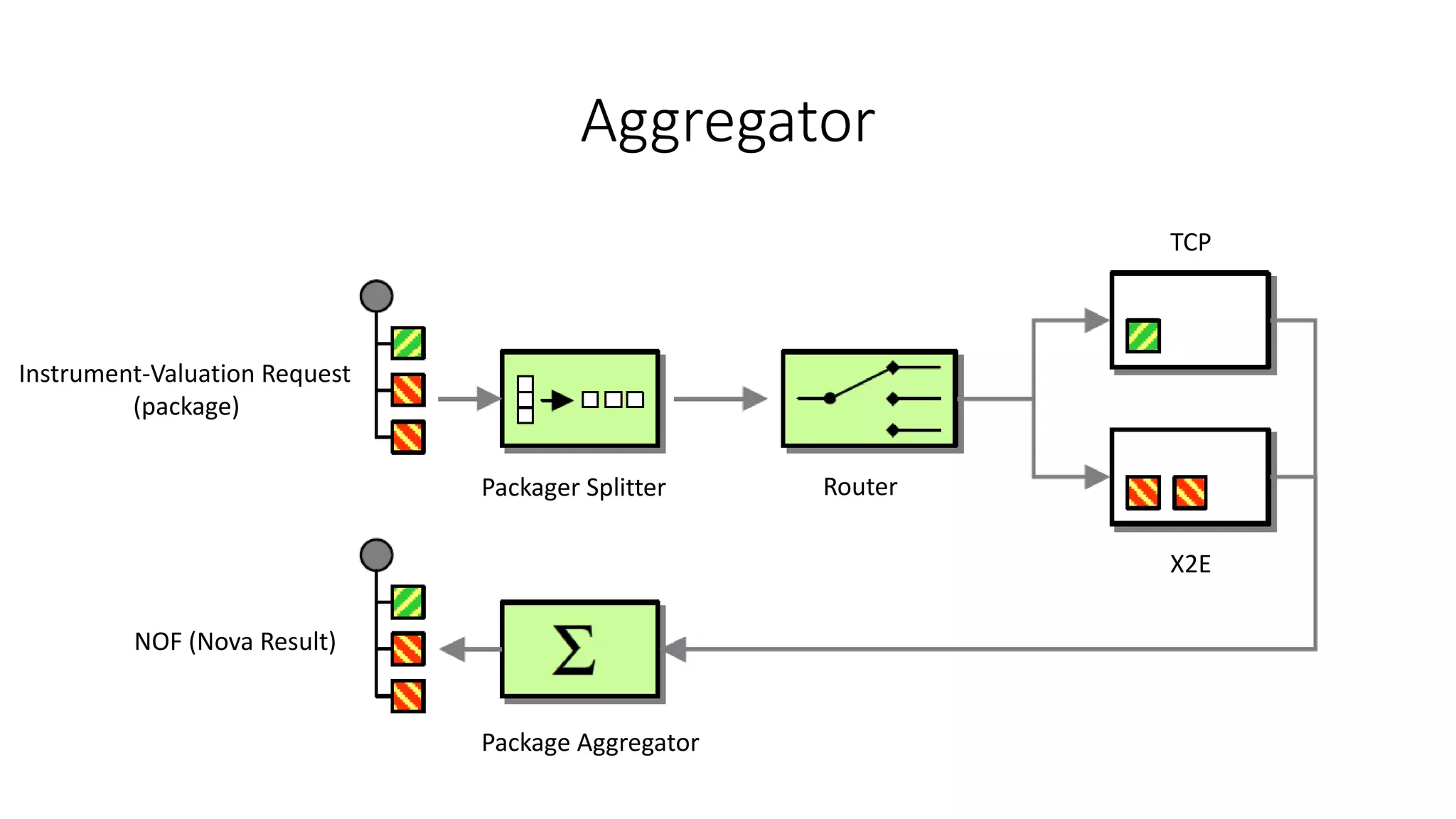 Aggregator
Instrument-Valuation Request
(package)
NOF (Nova Result)
Package Aggregator
TCP
X2E
Packager Splitter Router
 