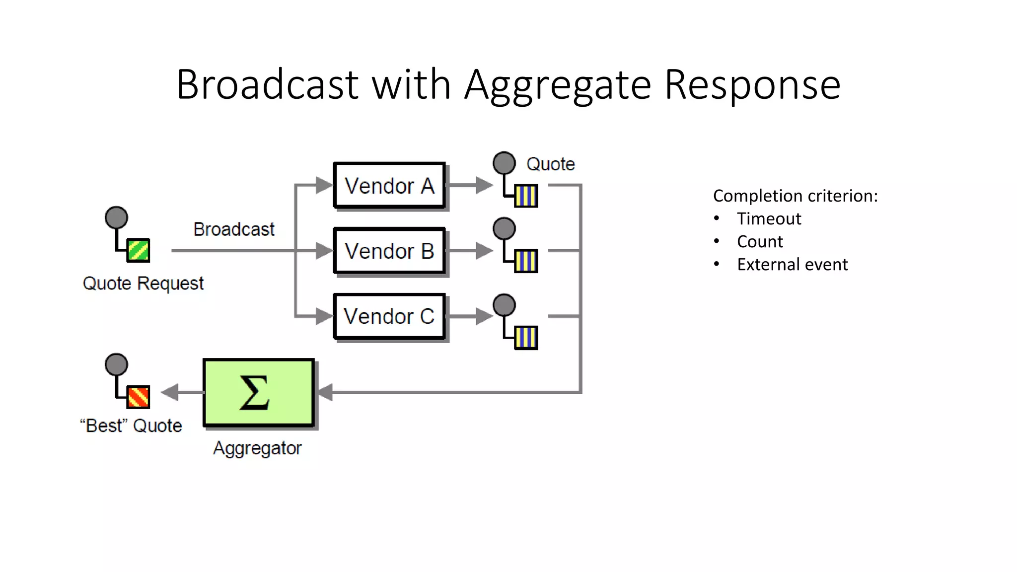 Broadcast with Aggregate Response
Completion criterion:
• Timeout
• Count
• External event
 