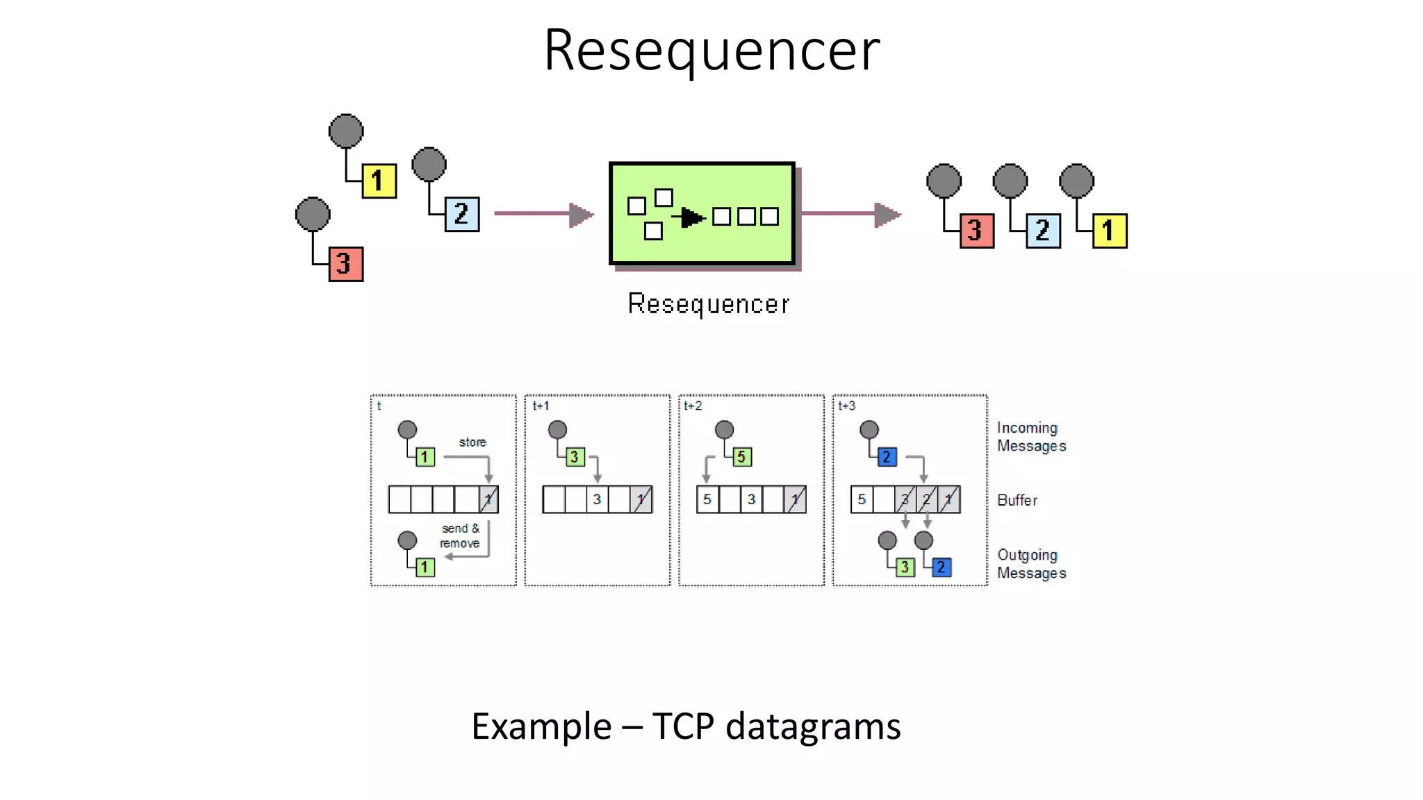 Resequencer
Example – TCP datagrams
 