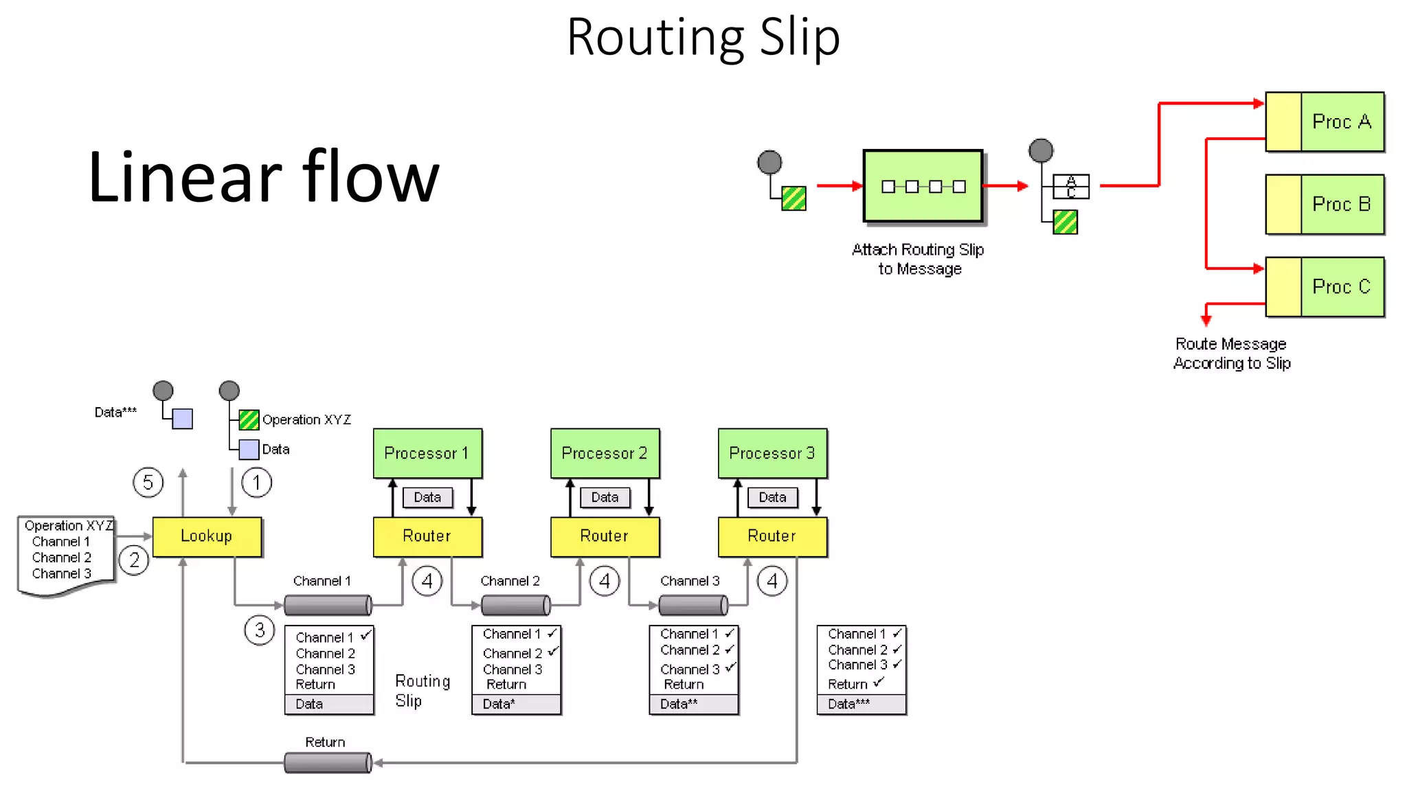 Routing Slip
Linear flow
 