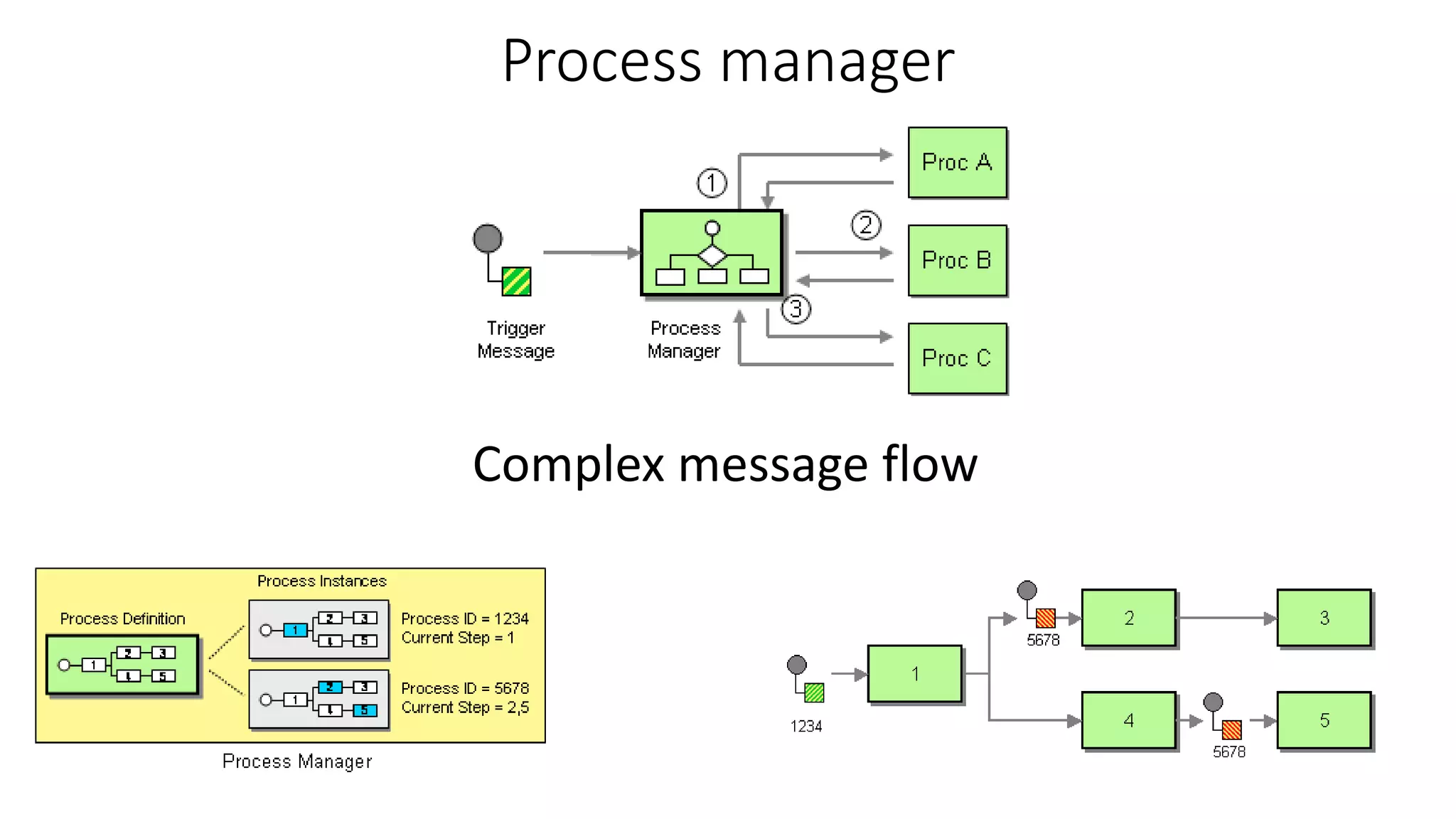 Process manager
Complex message flow
 