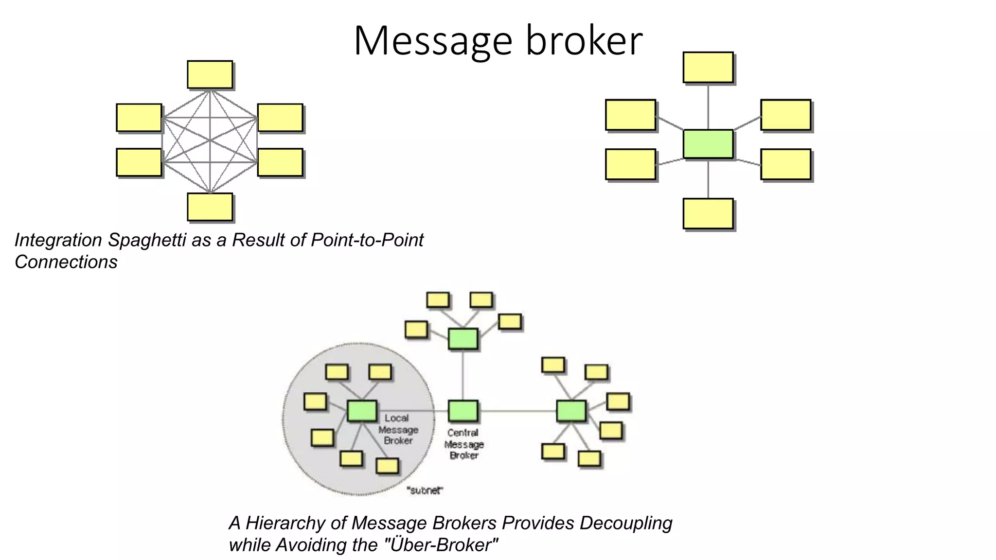 Message broker
Integration Spaghetti as a Result of Point-to-Point
Connections
A Hierarchy of Message Brokers Provides Decoupling
while Avoiding the "Über-Broker"
 
