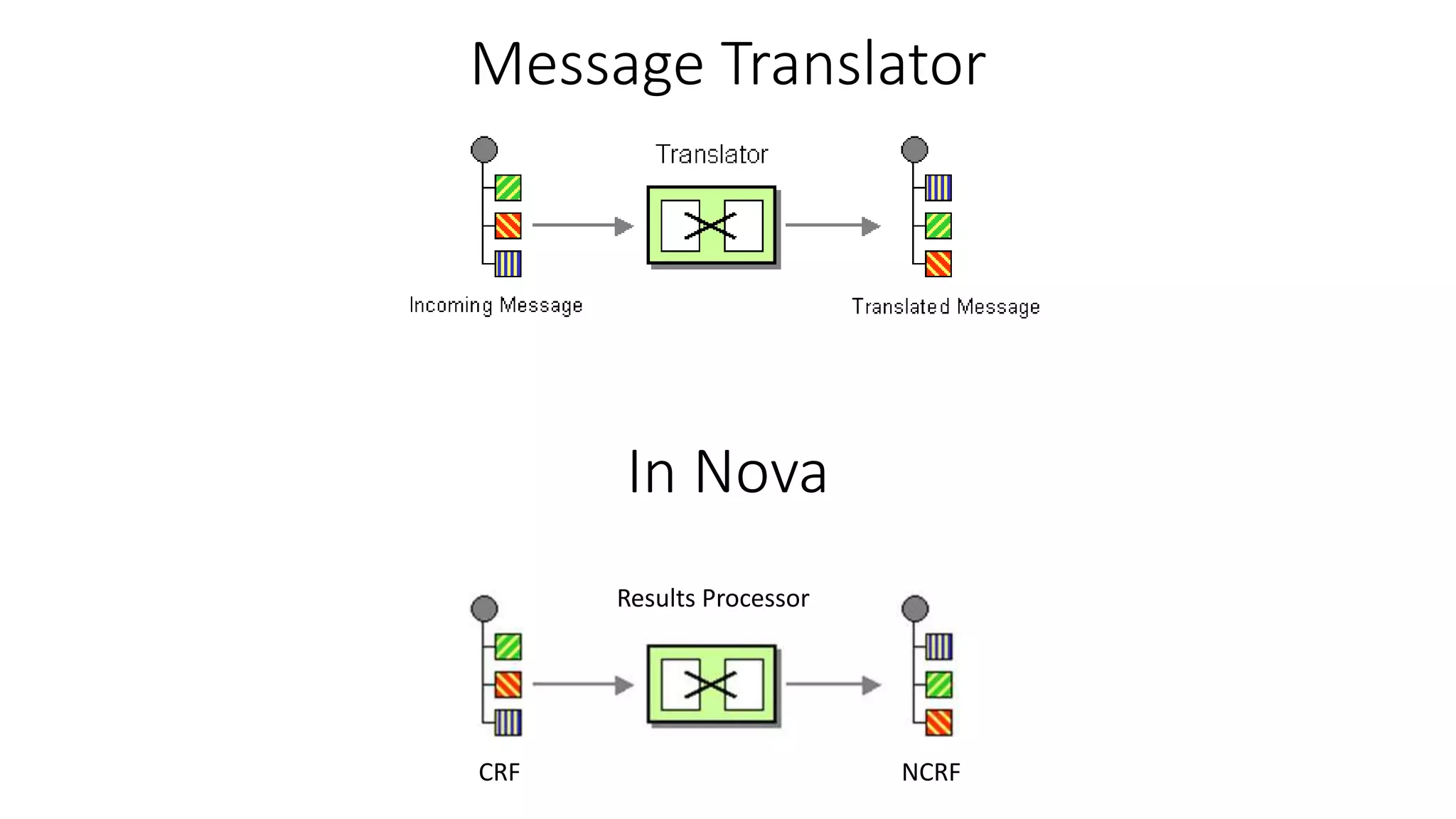 Message Translator
In Nova
Results Processor
CRF NCRF
 