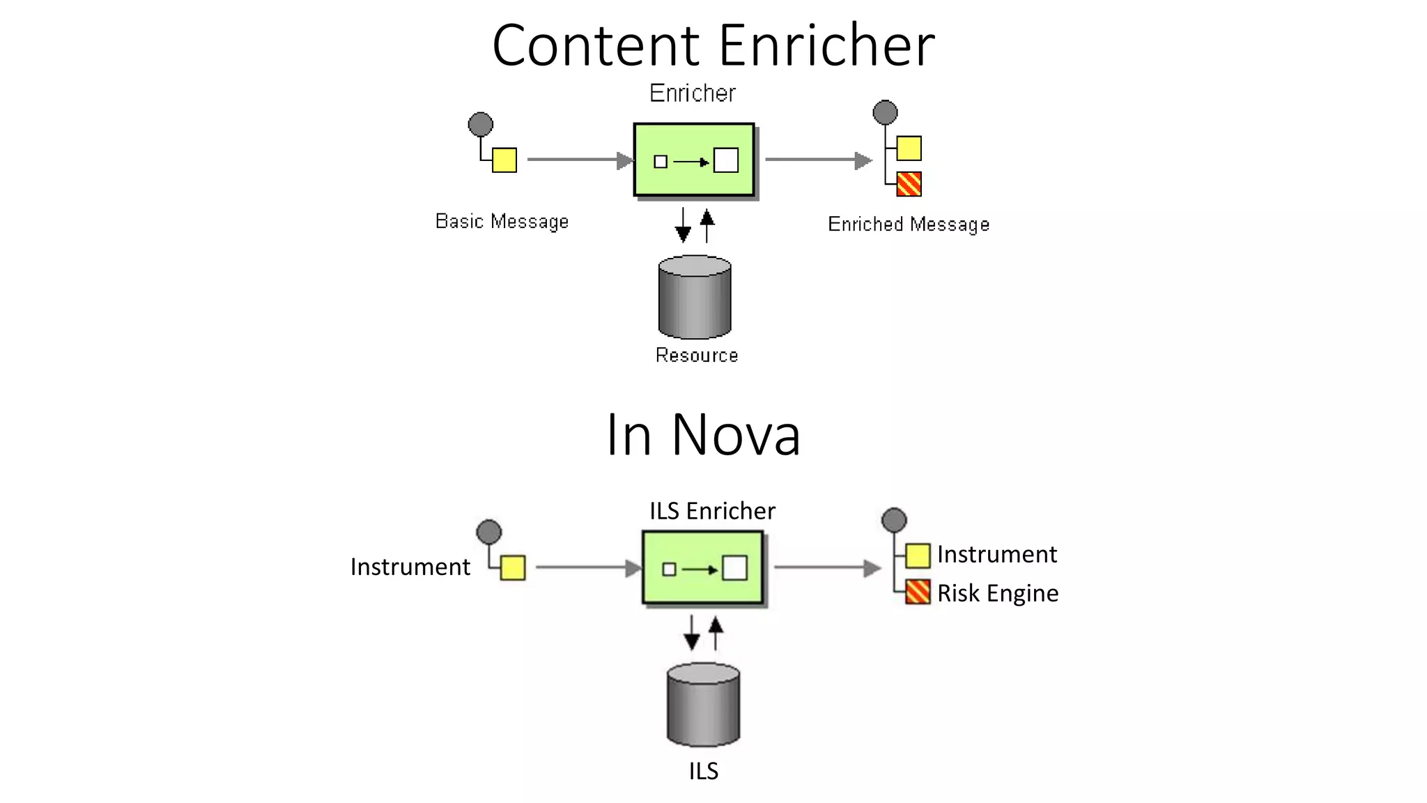 Content Enricher
In Nova
ILS Enricher
Instrument Instrument
Risk Engine
ILS
 