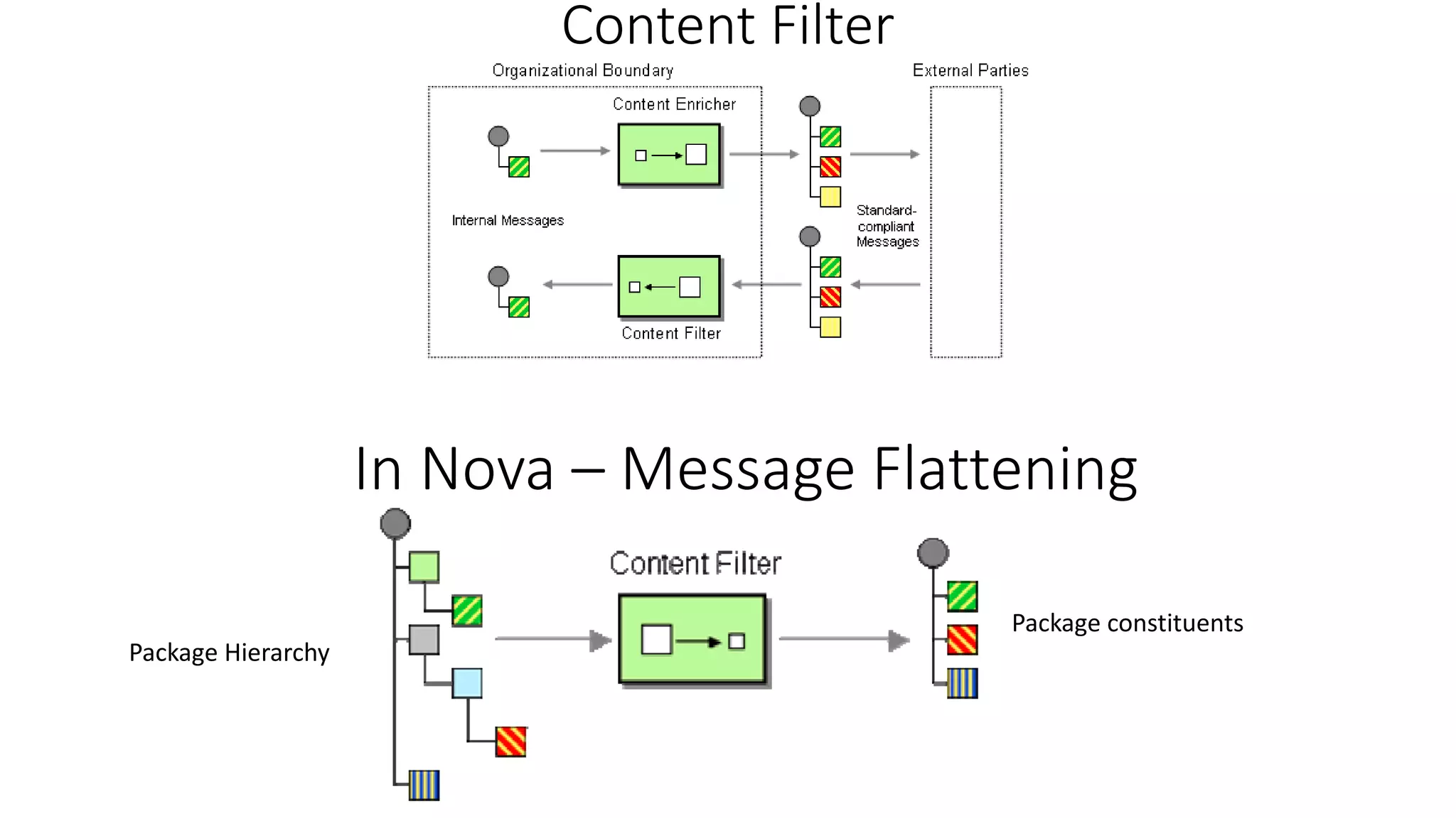 Content Filter
In Nova – Message Flattening
Package Hierarchy
Package constituents
 
