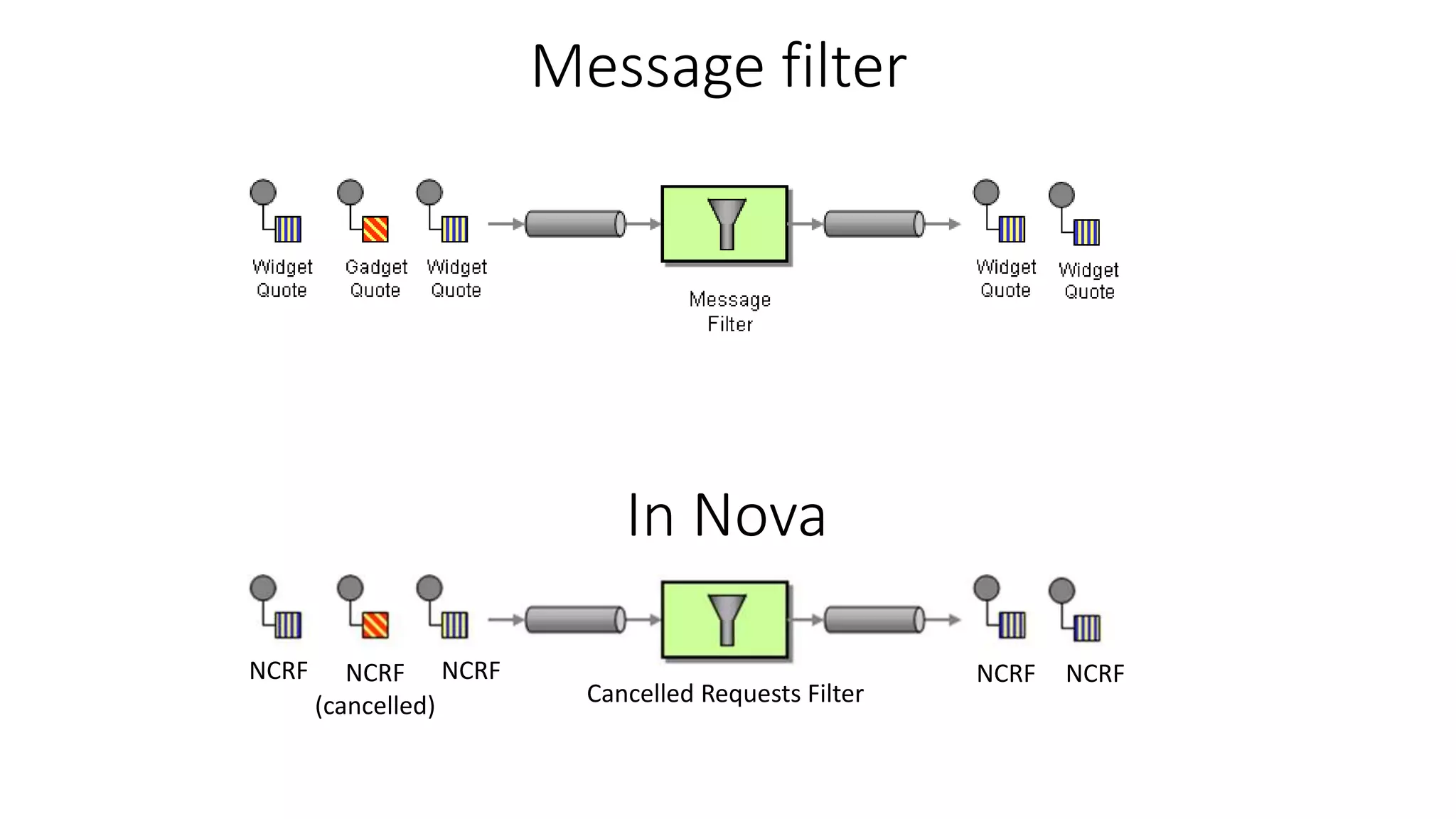Message filter
In Nova
NCRF NCRF
(cancelled)
NCRF
Cancelled Requests Filter
NCRF NCRF
 