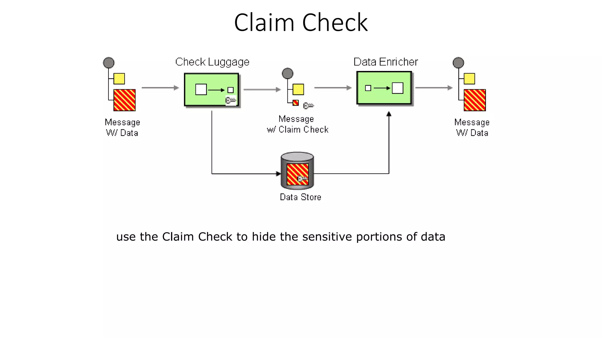 Claim Check
use the Claim Check to hide the sensitive portions of data
 