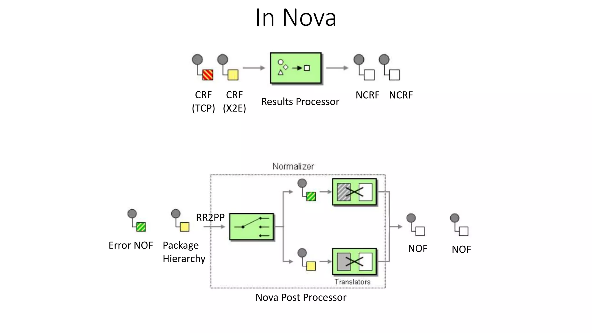 In Nova
Results Processor
CRF
(X2E)
CRF
(TCP)
NCRF NCRF
Error NOF Package
Hierarchy
RR2PP
NOF NOF
Nova Post Processor
 