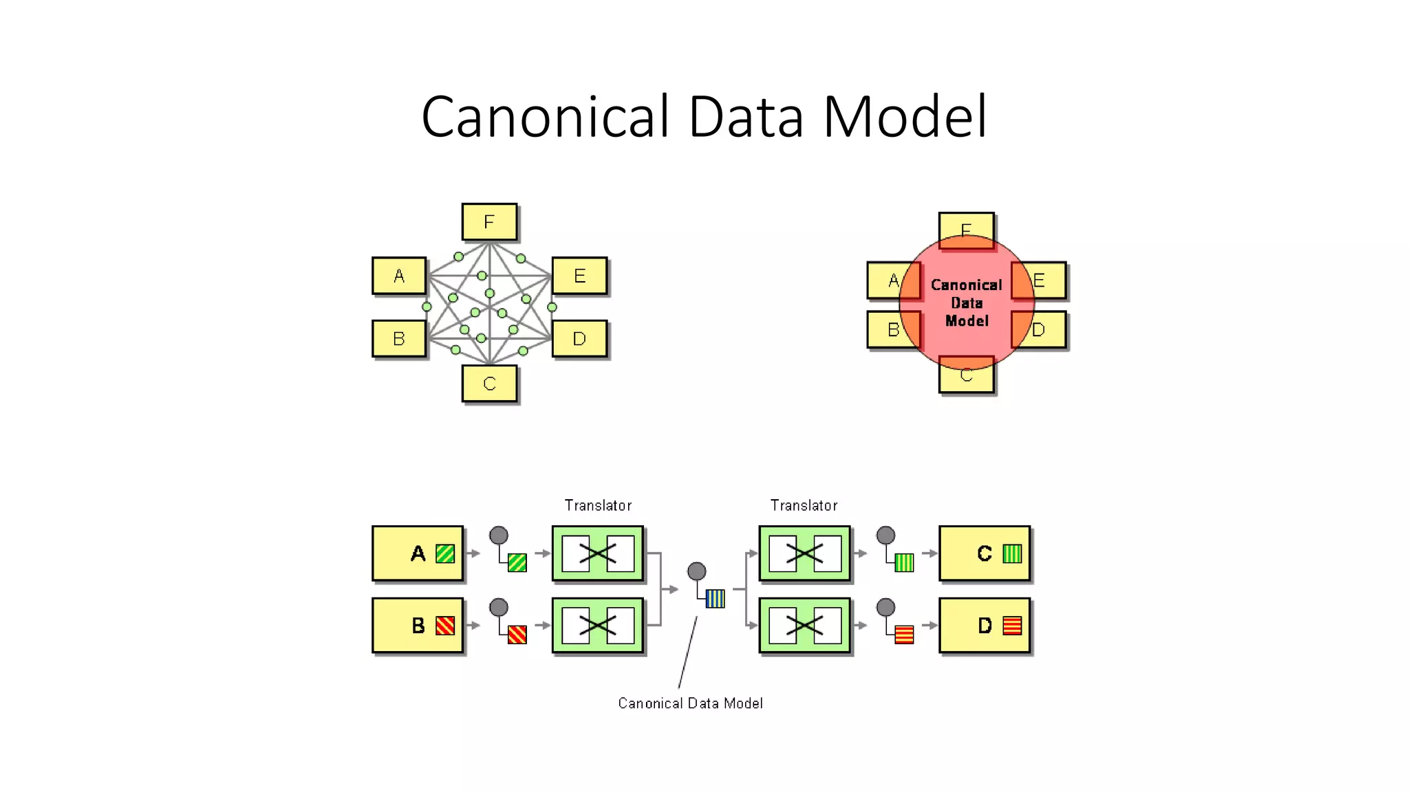 Canonical Data Model
 