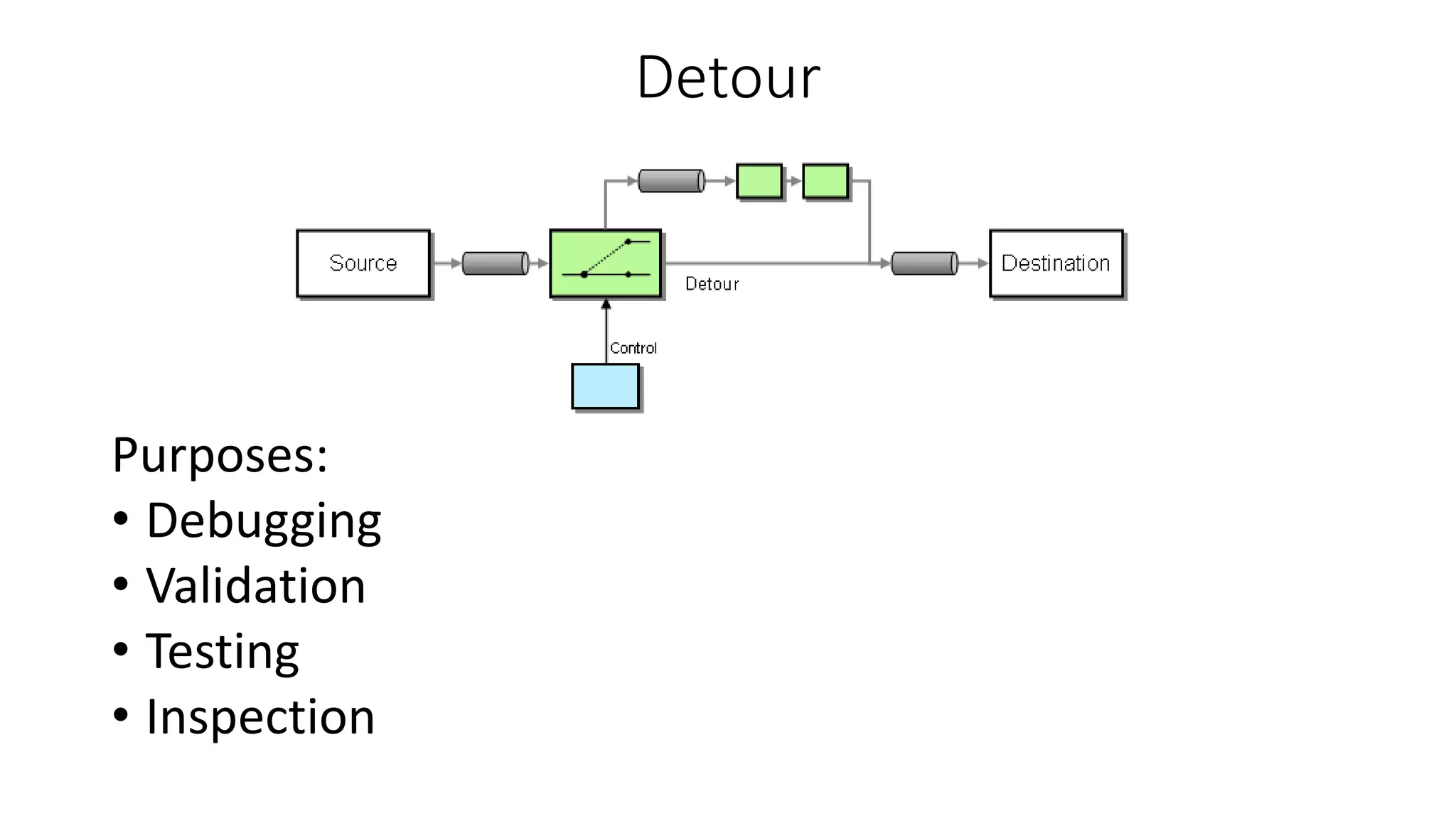 Detour
Purposes:
• Debugging
• Validation
• Testing
• Inspection
 