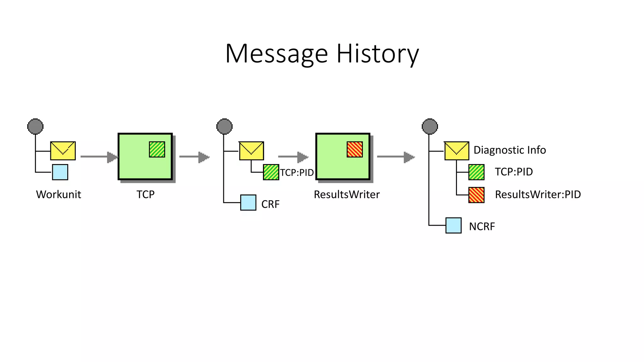 Message History
TCP:PID
ResultsWriter:PID
NCRF
CRF
TCP:PID
ResultsWriterTCPWorkunit
Diagnostic Info
 