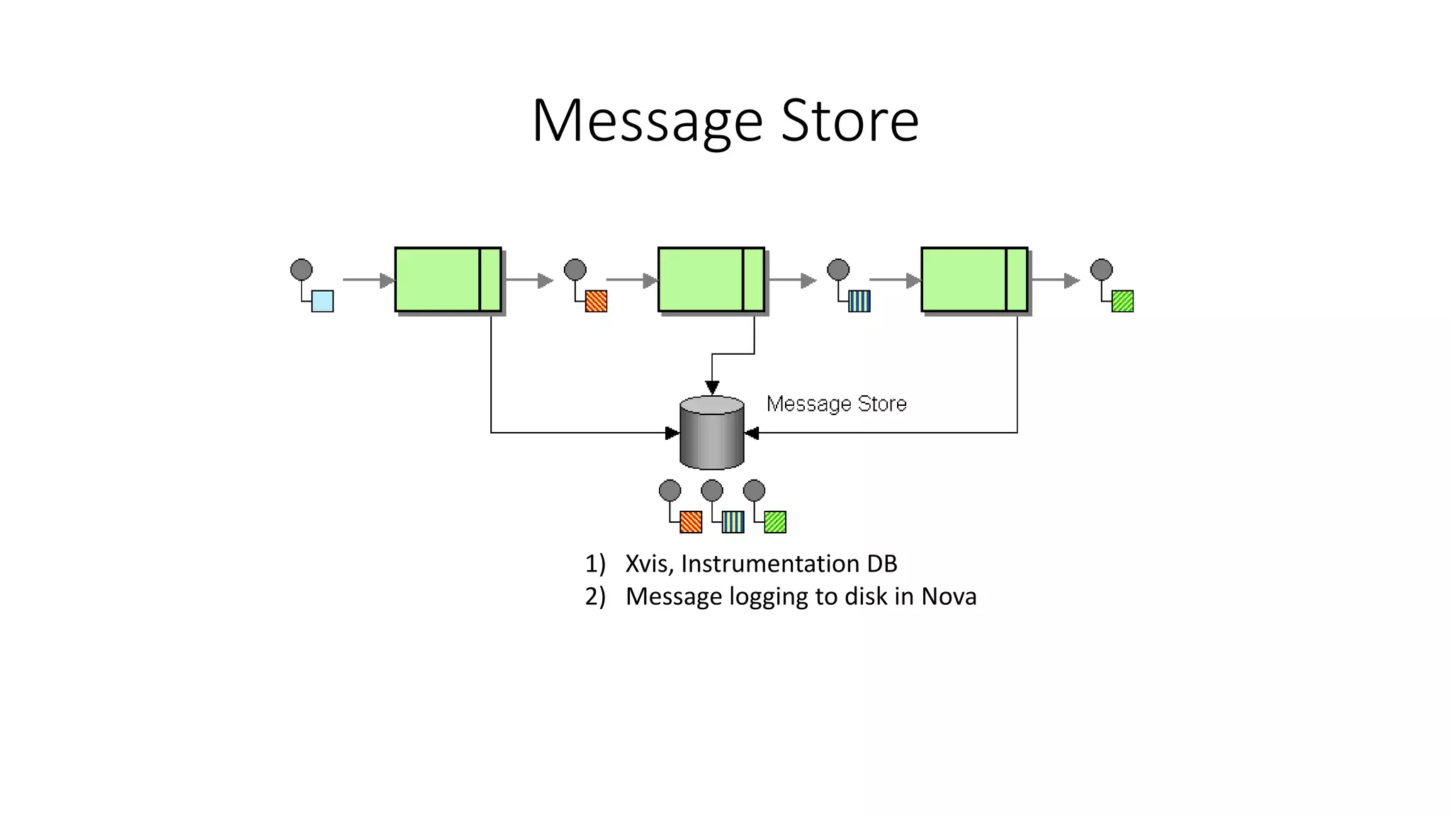 Message Store
1) Xvis, Instrumentation DB
2) Message logging to disk in Nova
 