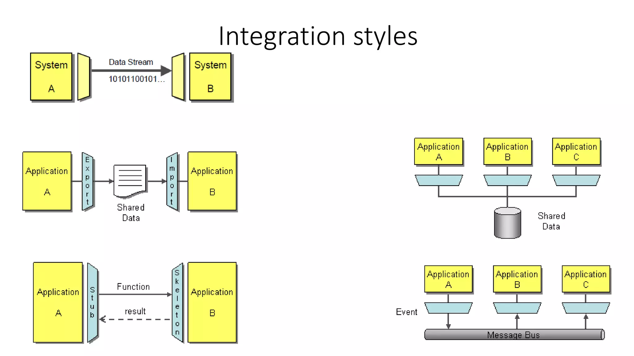 Integration styles
 