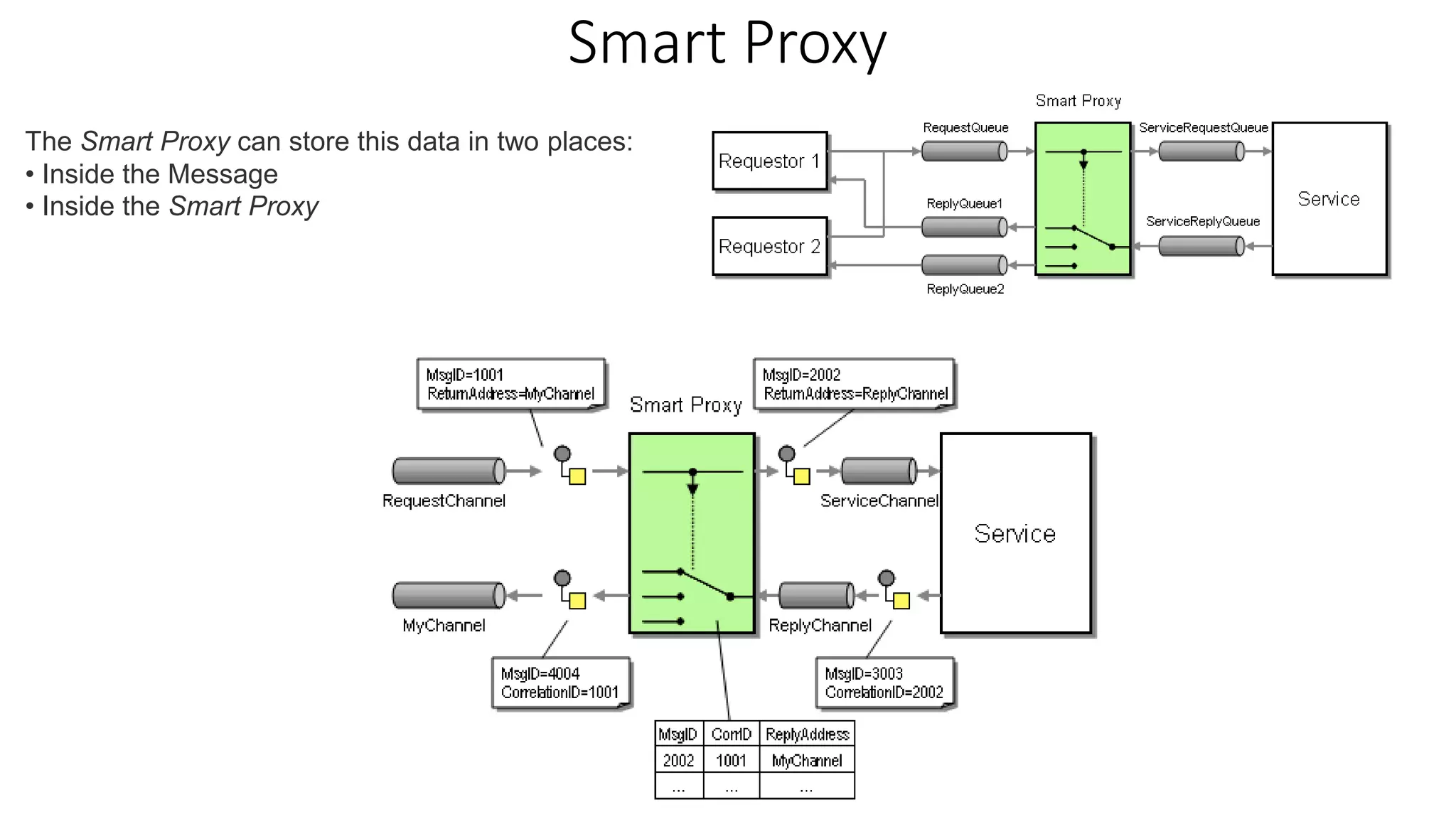 Smart Proxy
The Smart Proxy can store this data in two places:
• Inside the Message
• Inside the Smart Proxy
 