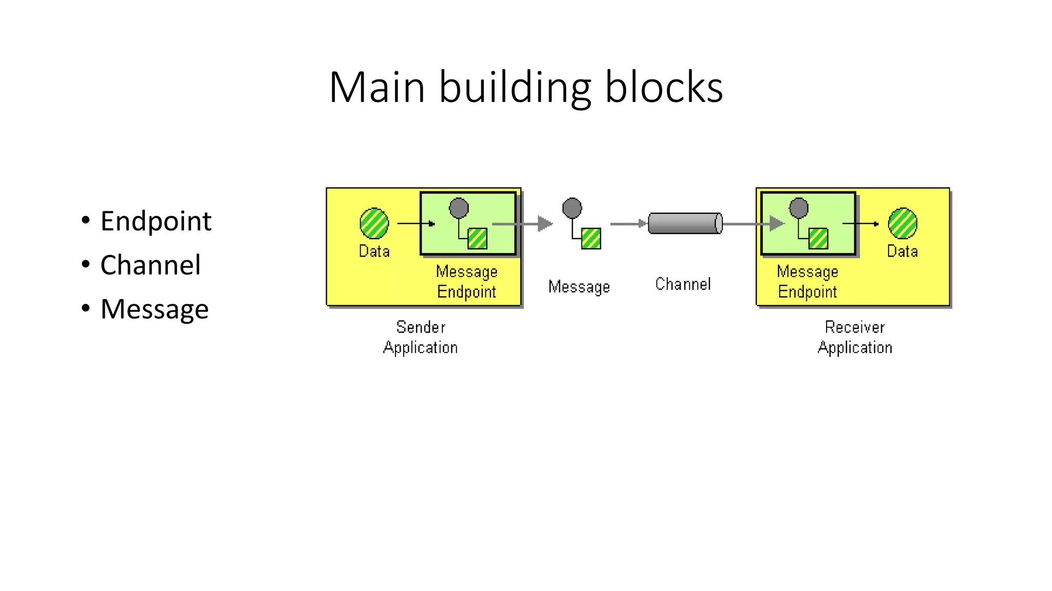 Main building blocks
• Endpoint
• Channel
• Message
 