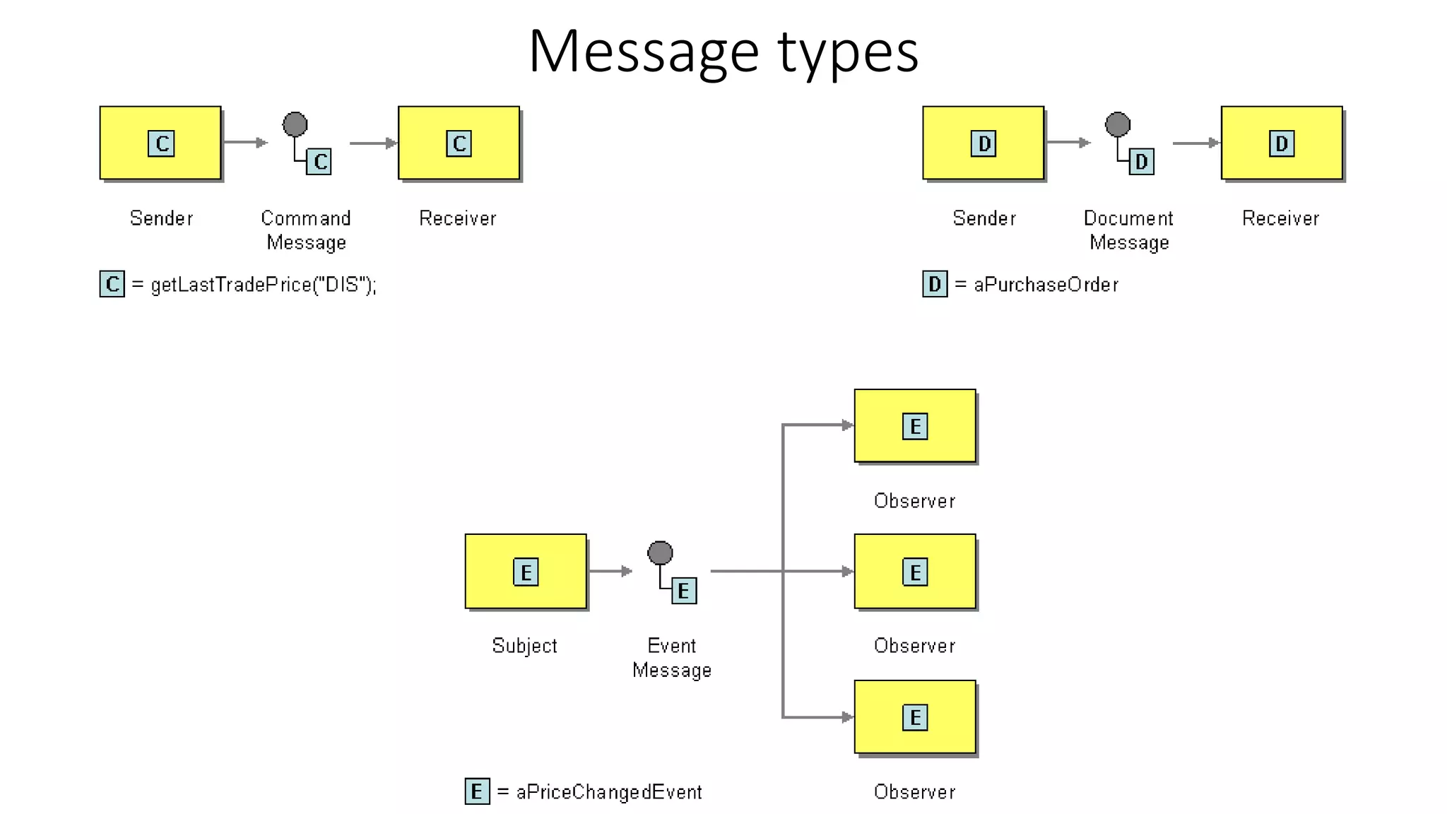 Message types
 