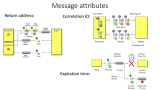 Message attributes
Return address: Correlation ID:
Expiration time:
 