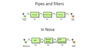 Pipes and filters
In Nova
Workunit NOF
TCP
Results
Writer
Post
ProcessorCRF NCRF
 