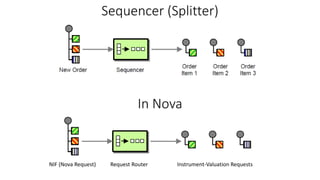 Sequencer (Splitter)
In Nova
NIF (Nova Request) Request Router Instrument-Valuation Requests
 