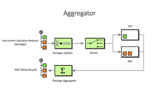 Aggregator
Instrument-Valuation Request
(package)
NOF (Nova Result)
Package Aggregator
TCP
X2E
Packager Splitter Router
 