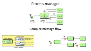 Process manager
Complex message flow
 
