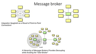 Message broker
Integration Spaghetti as a Result of Point-to-Point
Connections
A Hierarchy of Message Brokers Provides Decoupling
while Avoiding the "Über-Broker"
 