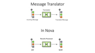 Message Translator
In Nova
Results Processor
CRF NCRF
 