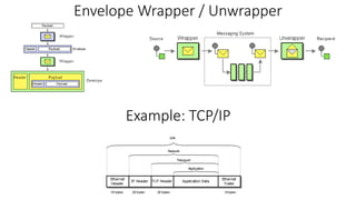 Envelope Wrapper / Unwrapper
Example: TCP/IP
 