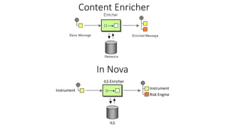 Content Enricher
In Nova
ILS Enricher
Instrument Instrument
Risk Engine
ILS
 