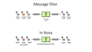 Message filter
In Nova
NCRF NCRF
(cancelled)
NCRF
Cancelled Requests Filter
NCRF NCRF
 