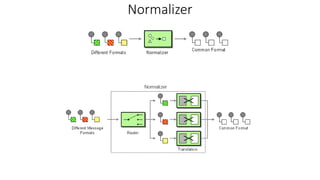 Normalizer
 